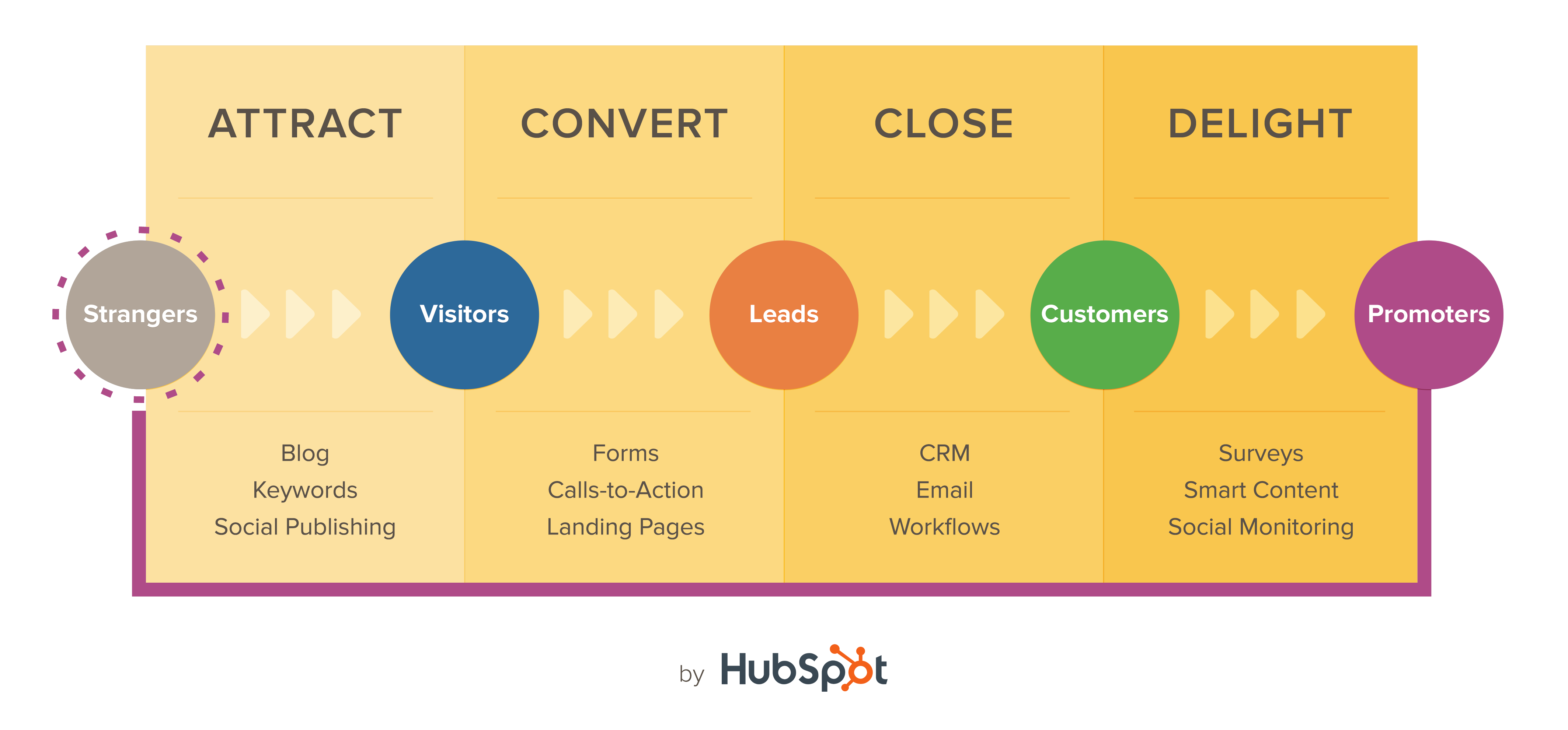 Before You Implement HubSpot