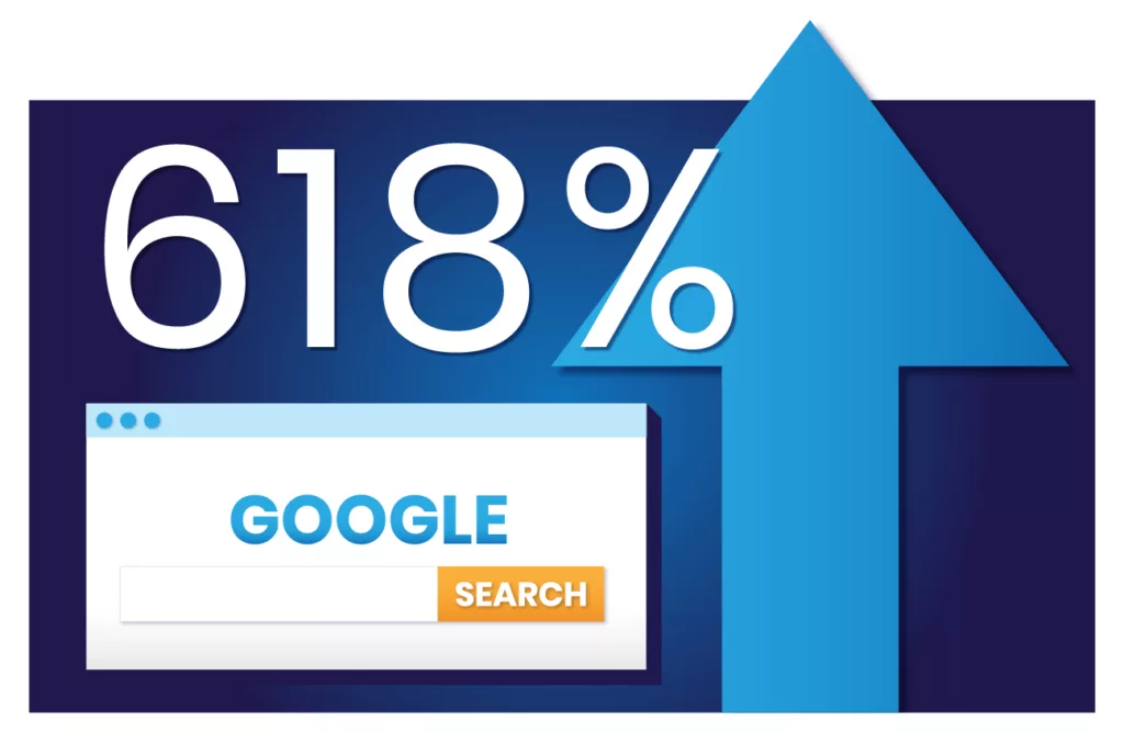 Increased organic traffic from search engines by 618%